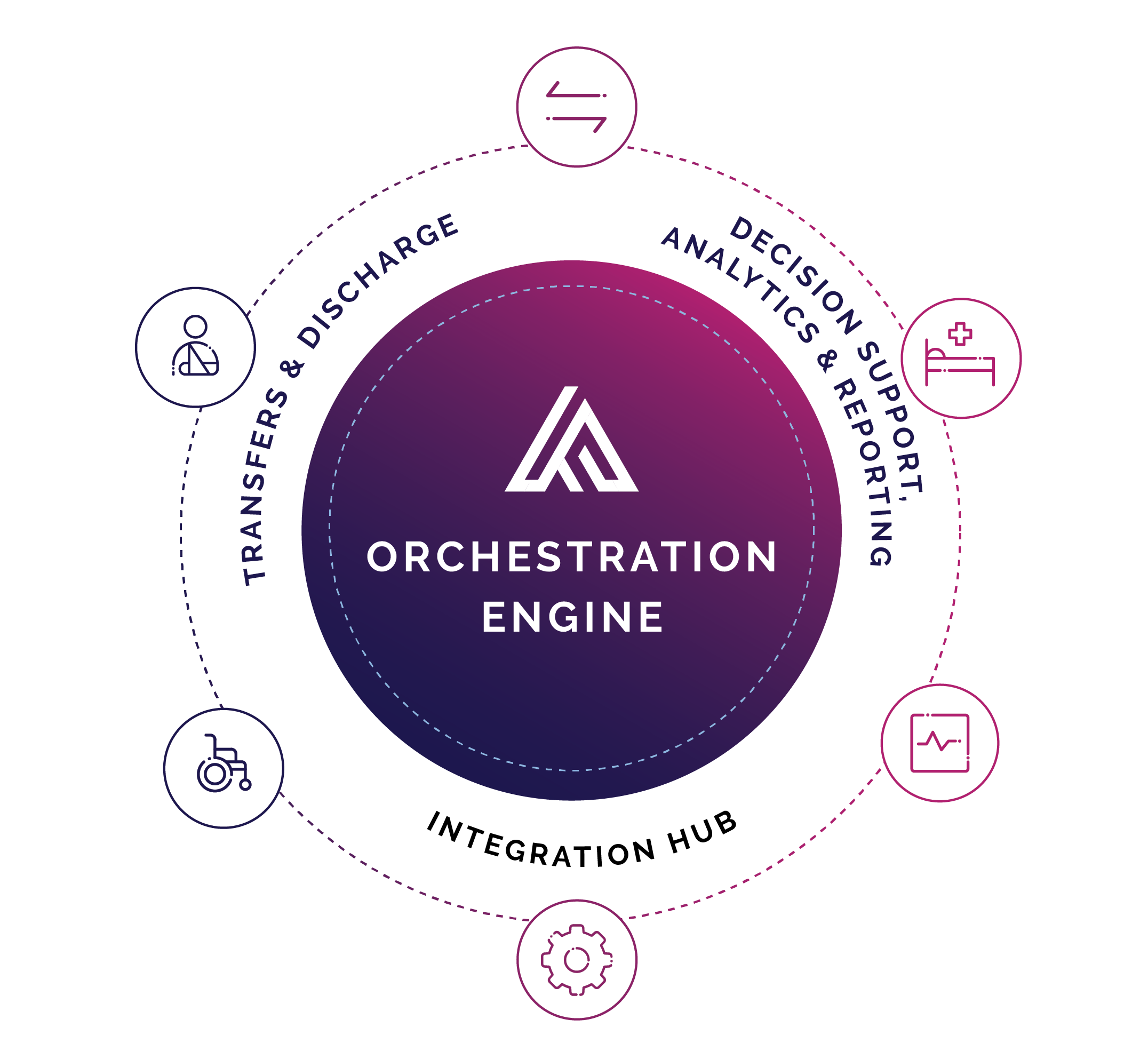 ABOUT Orchestration Engine