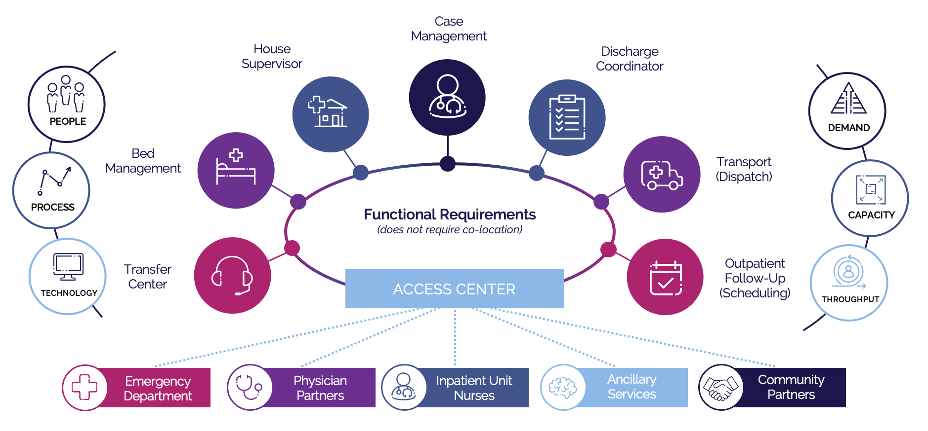 Simplified Exemplar Model for Care Orchestration
